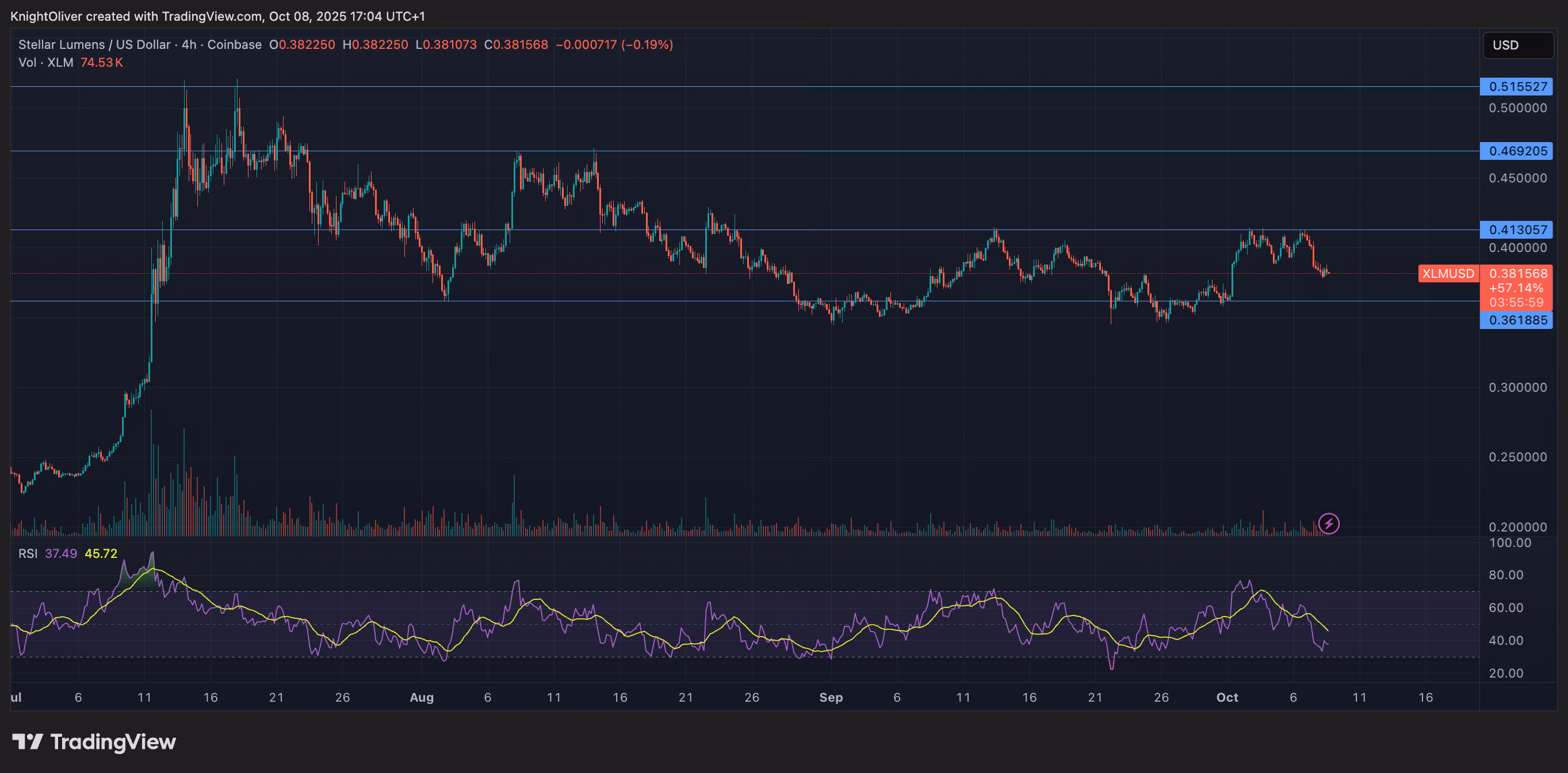XLM/USD (TradingView)