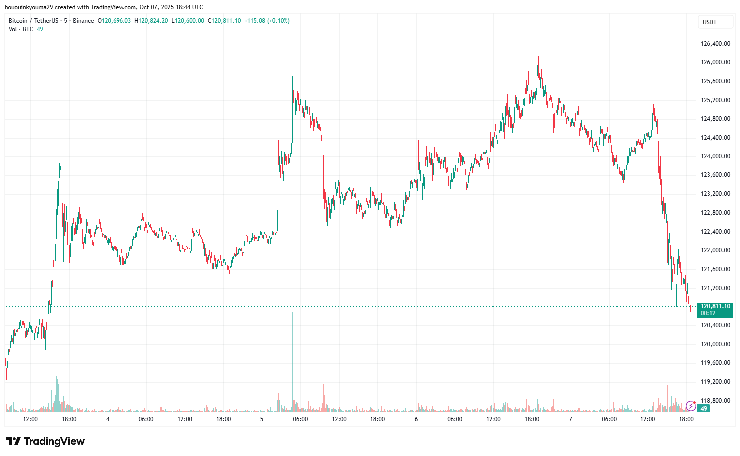 Bitcoin Price Chart