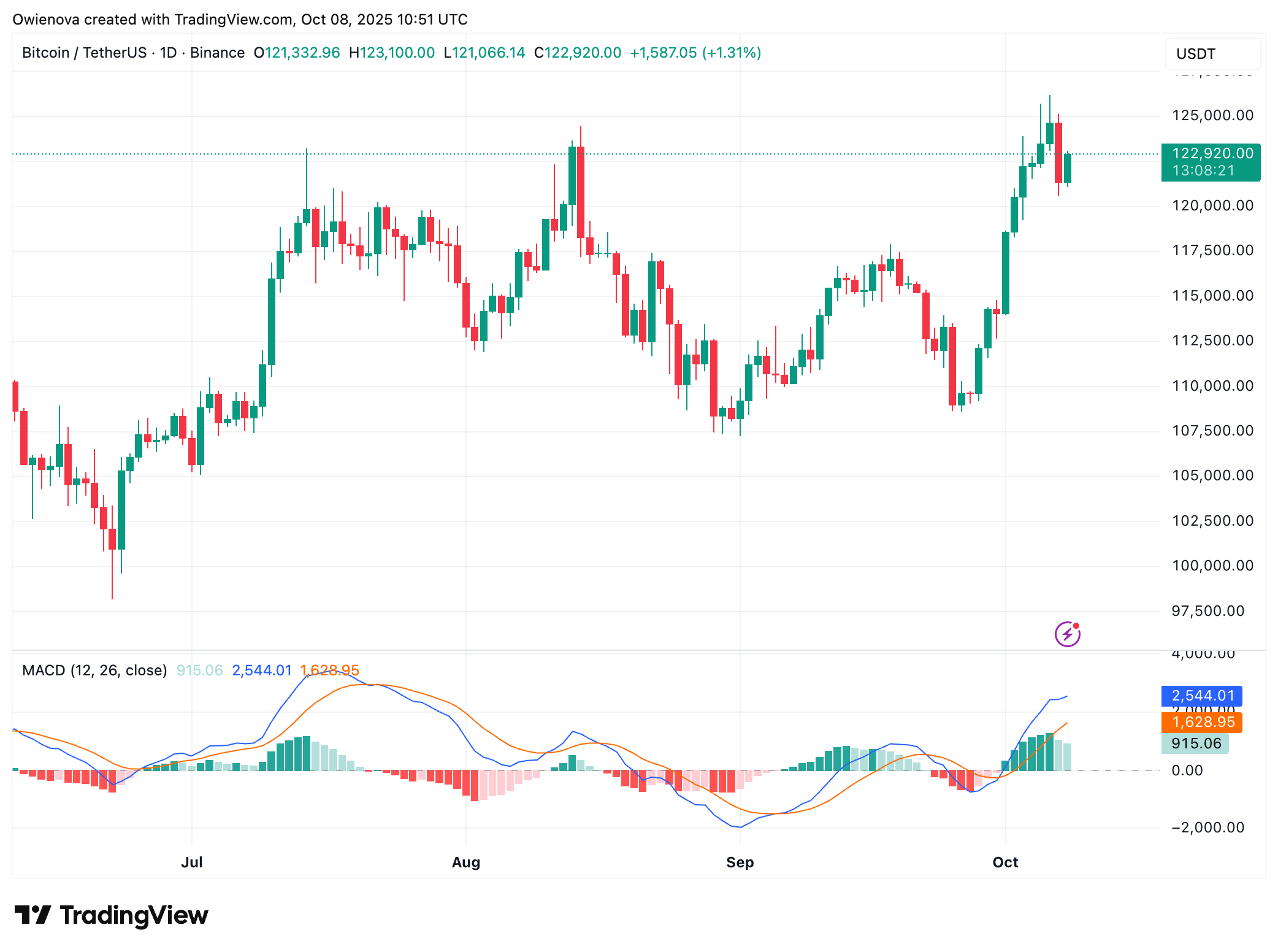 Bitcoin