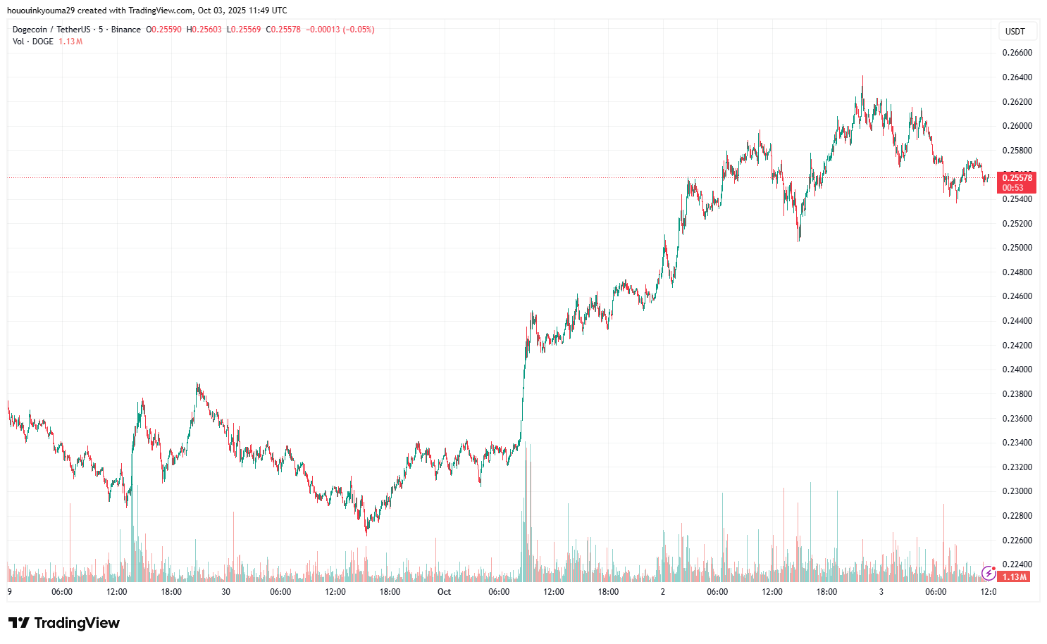 Dogecoin Price Chart