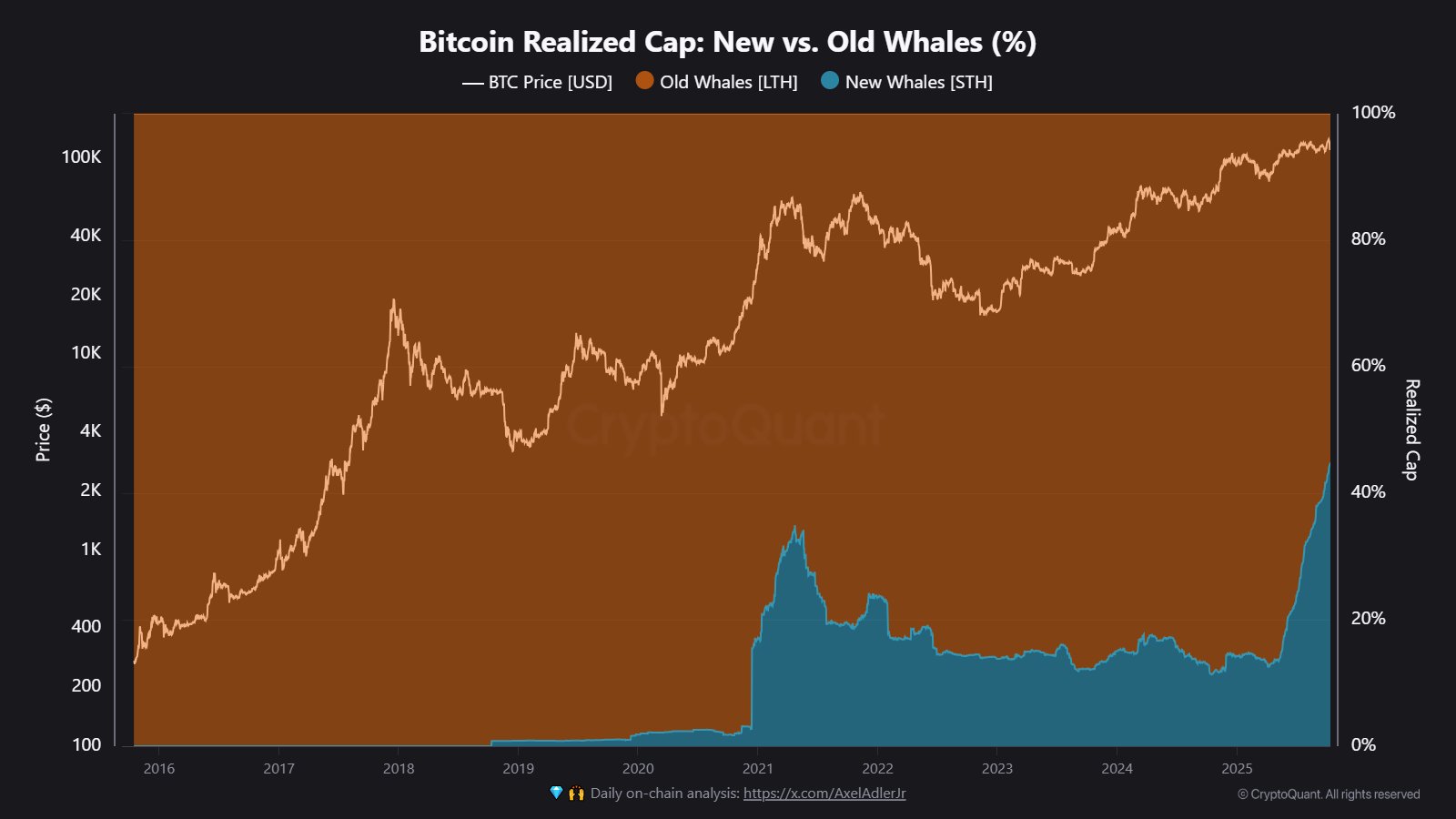 Bitcoin Whale Realized Cap