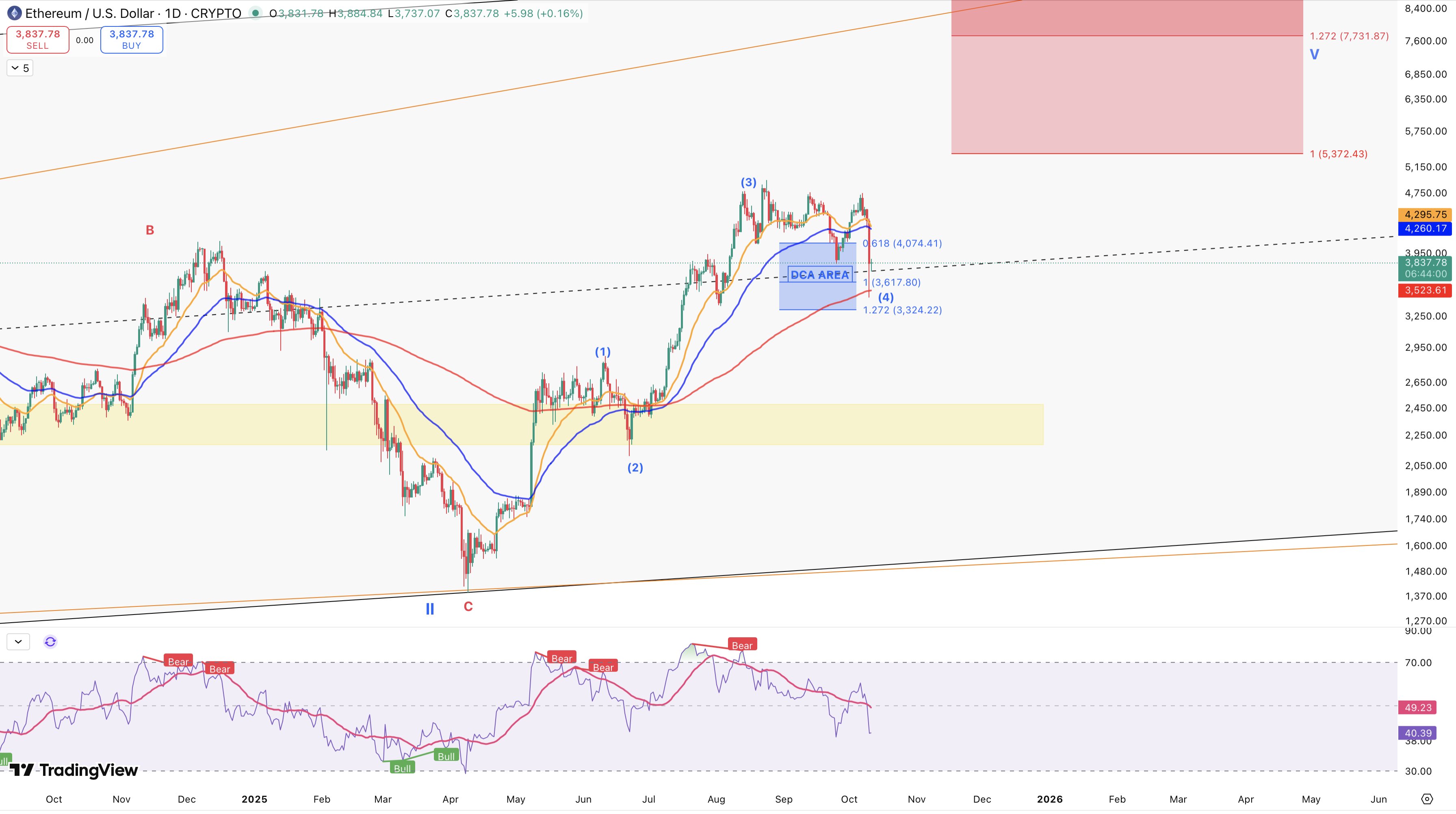 Ethereum price