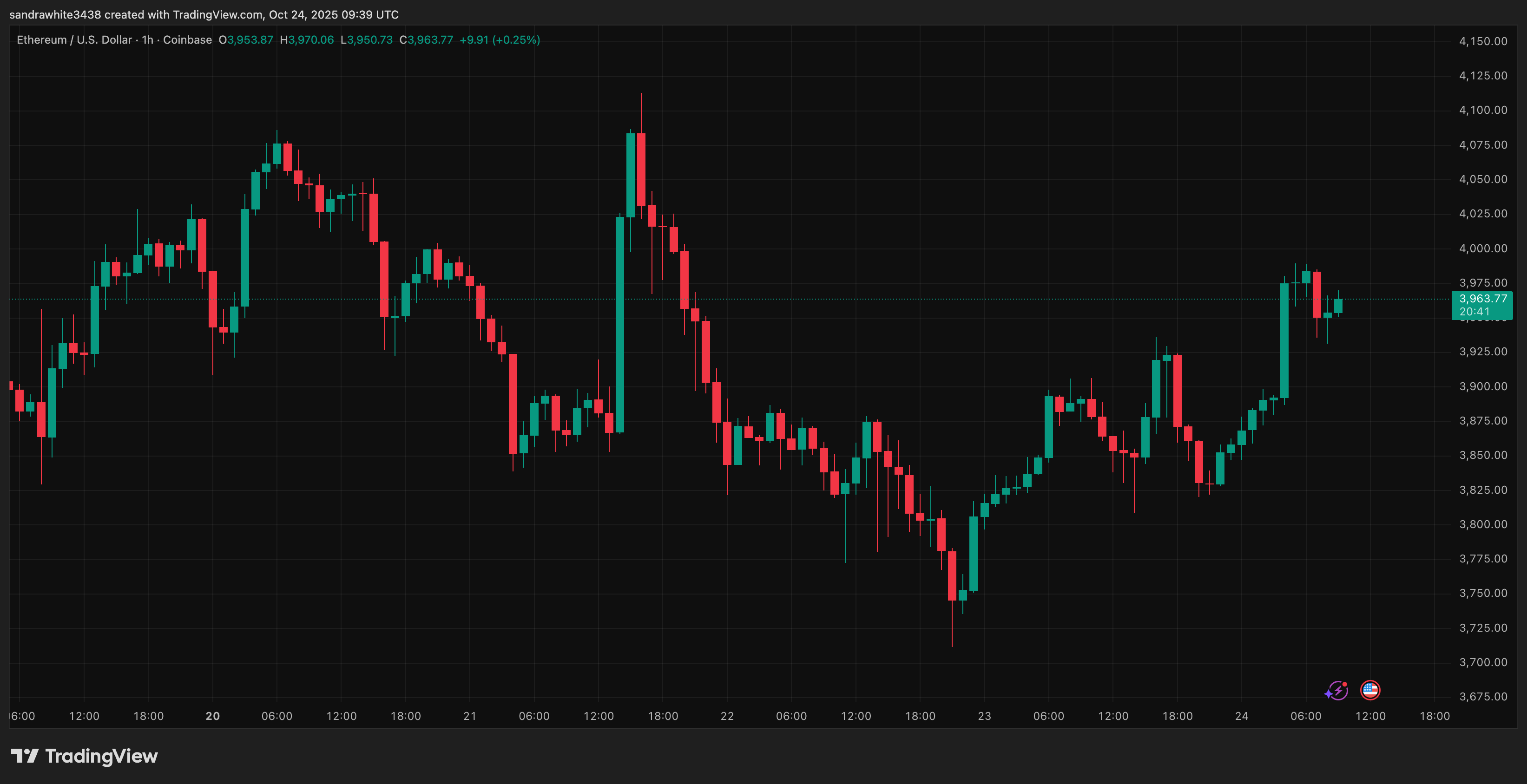 График цены XRP от Tradingview.com