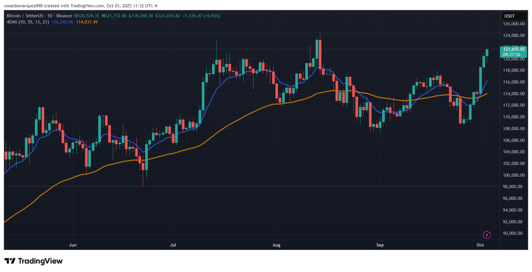 Bitcoin price