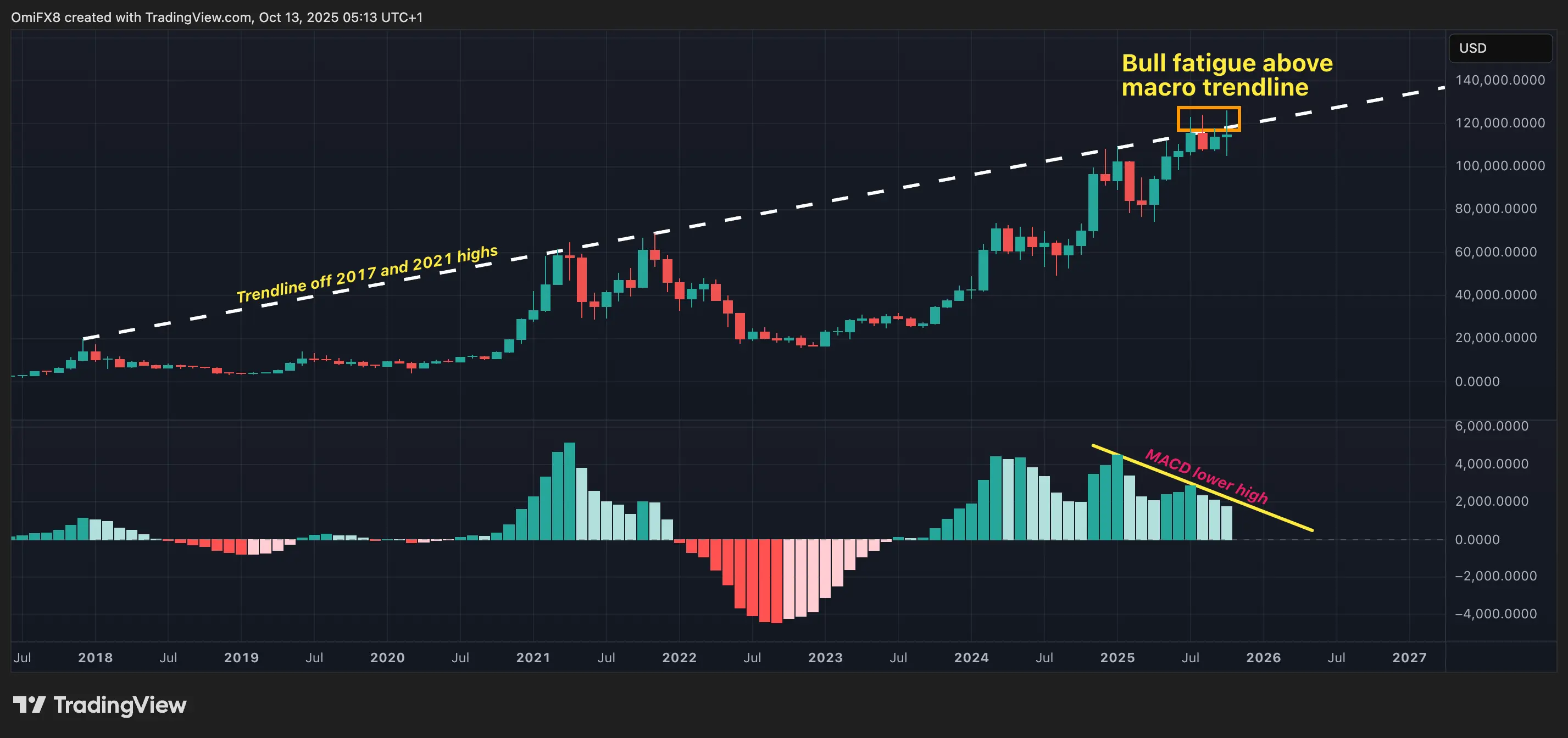 Месячный график BTC. (TradingView) Месячный график BTC в формате свечей. (TradingView)