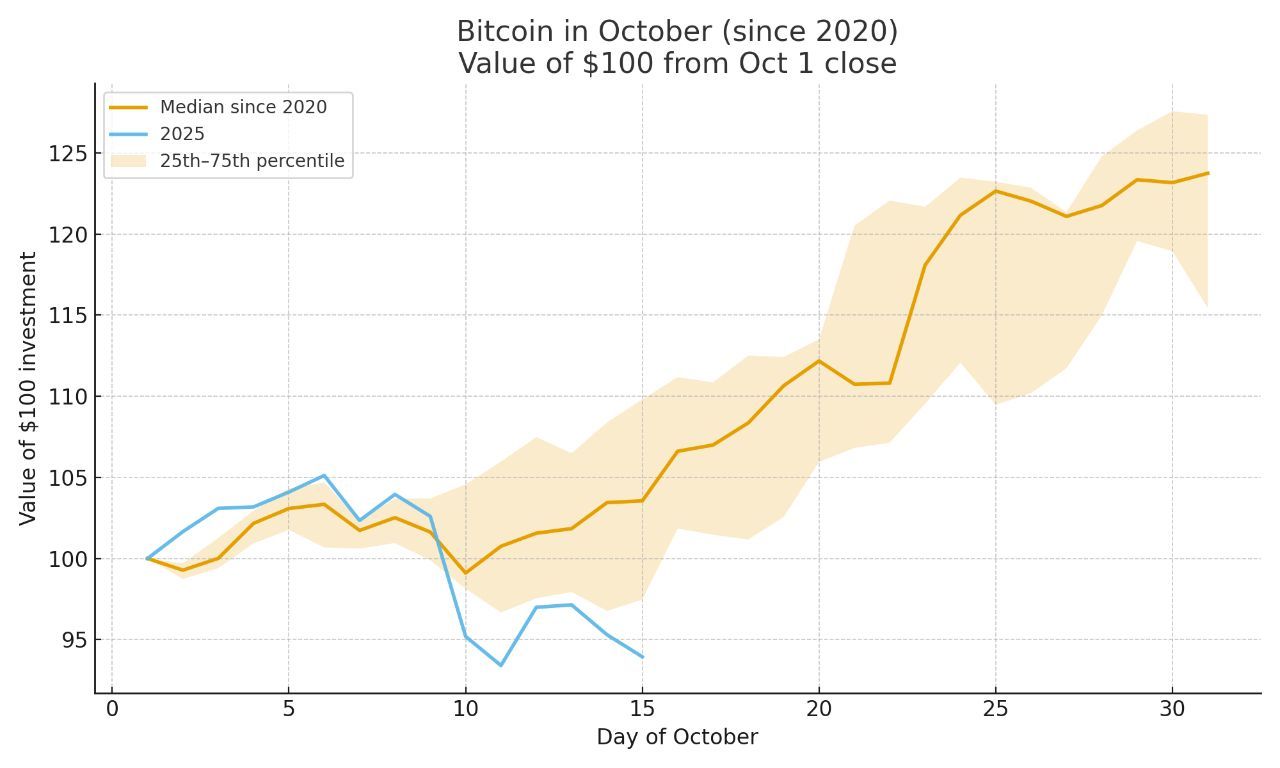 Bitcoin performance in the second-half of October.