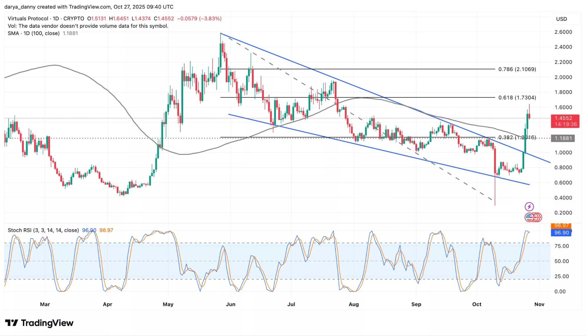 VIRTUAL price eyes upside target of $1.70.