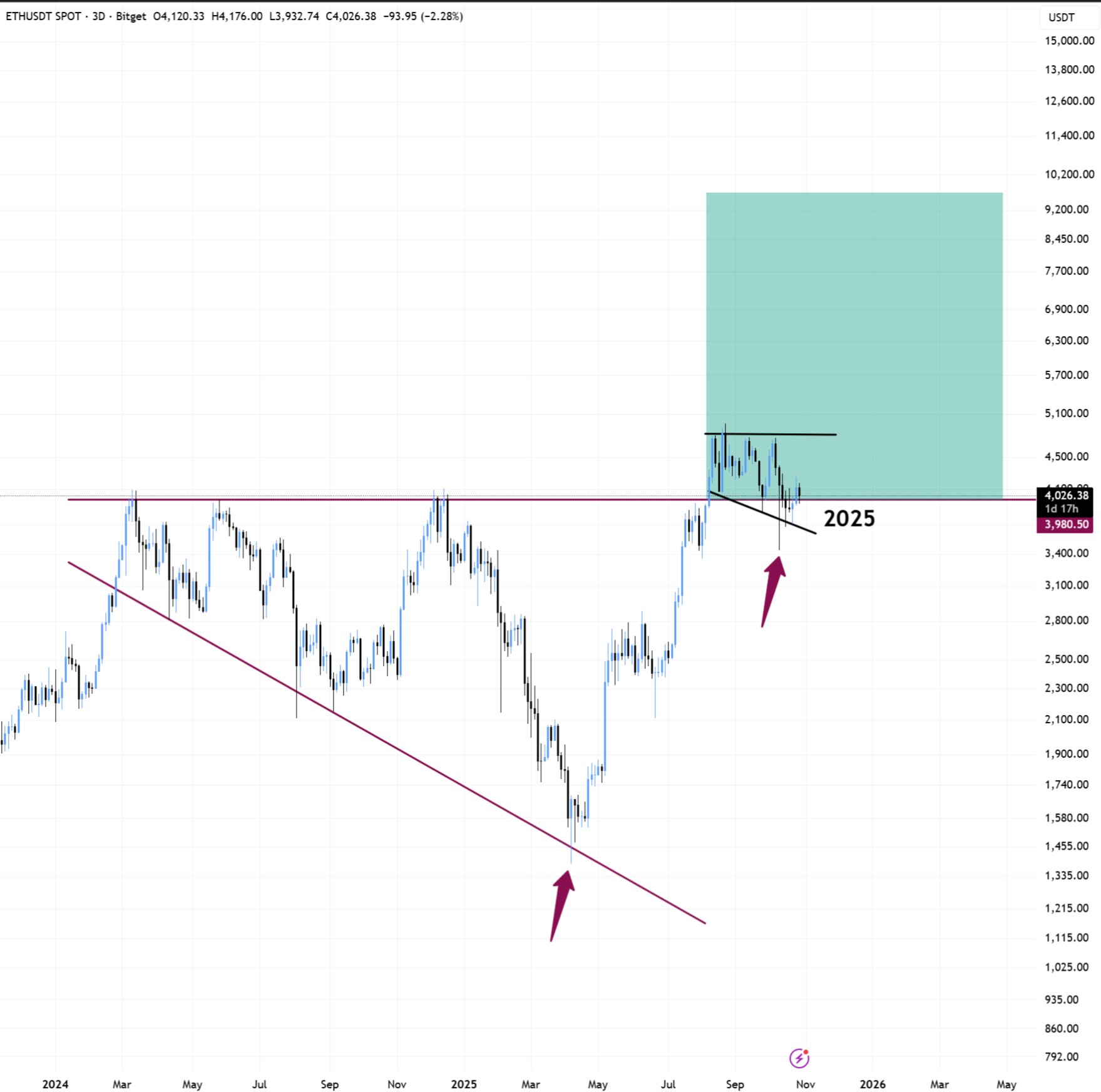 ETH price testing crucial support | Source: TradingView