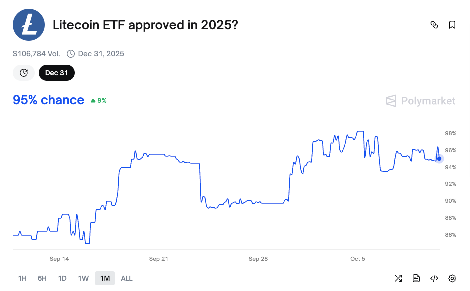 Litecoin ETF approval chances jump 95% | Source: Polymarket