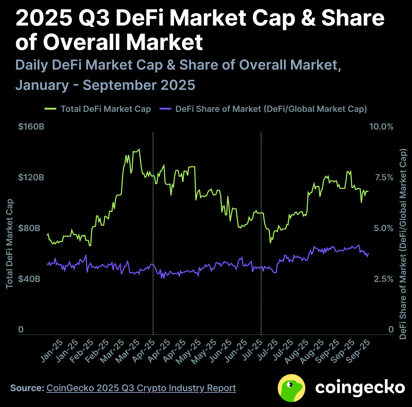 Q3 2025 DeFi market cap