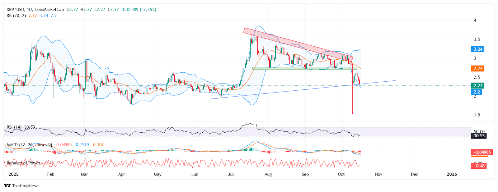 XRP daily chart with momentum indicators. | Source: TradingView
