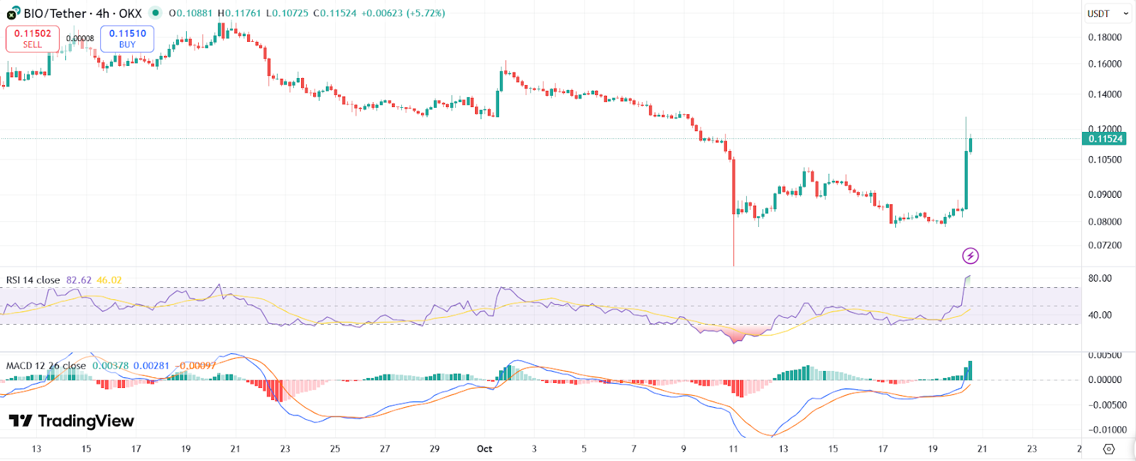 График токена BIO за 4 часа с RSI и MACD | Источник: TradingView