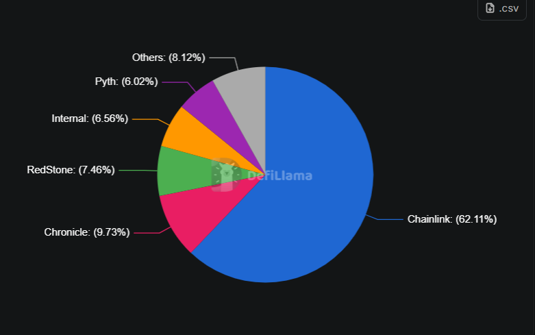 Chainlink’s dominance in Oracle space. | Source: DeFiLlama