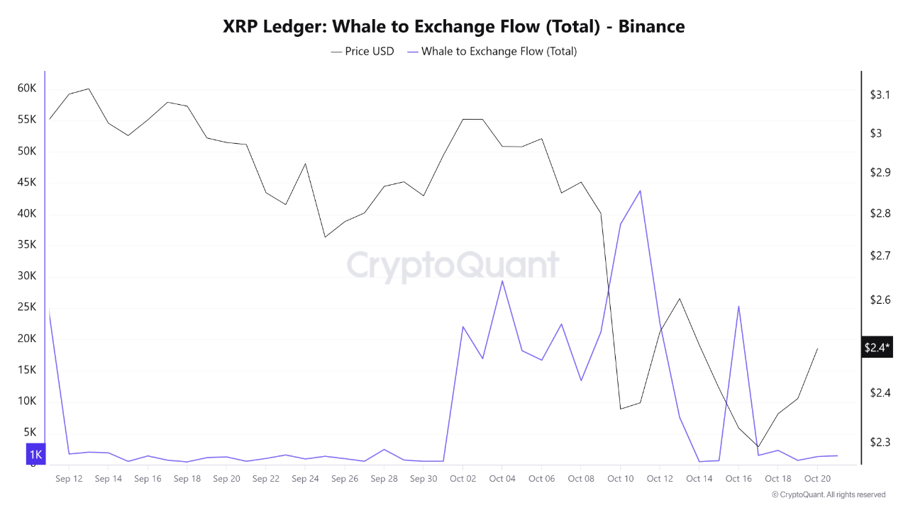 Поток XRP от китов на биржу Binance | Источник: CryptoQuant