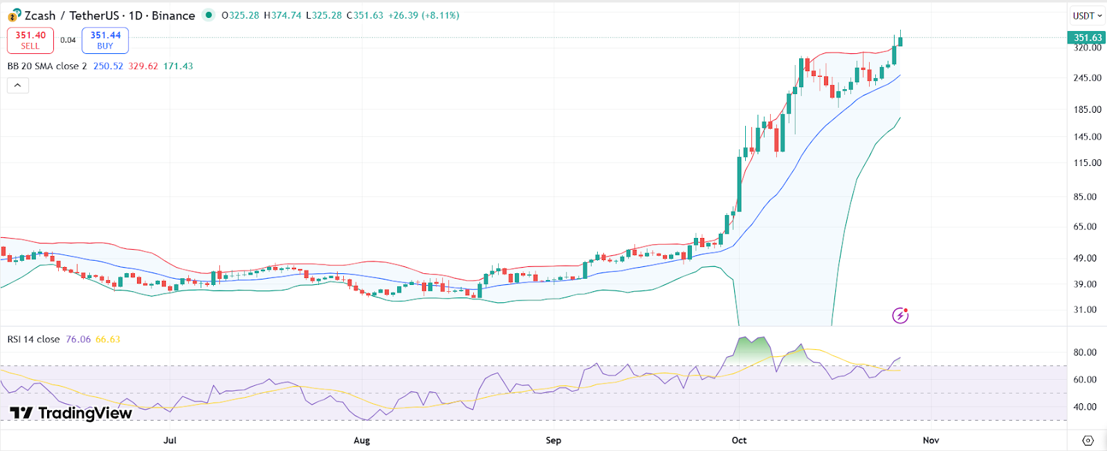 ZEC price chart with RSI and Bollinger Bands | Source: TradingView