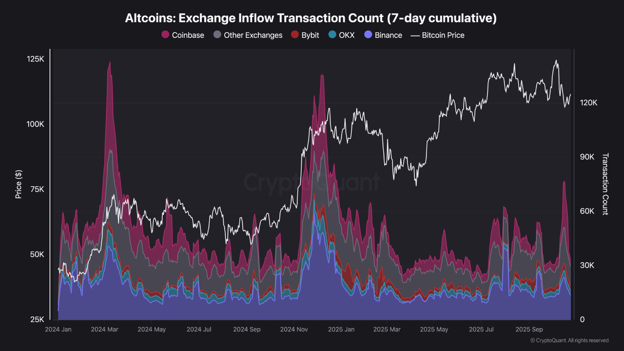 Количество транзакций по притоку альткоинов на биржи | Источник: CryptoQuant