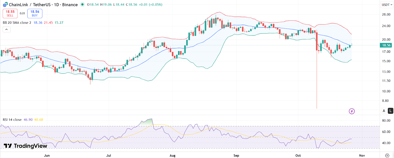 LINK price chart with RSI and Bollinger Bands. | Source: TradingView