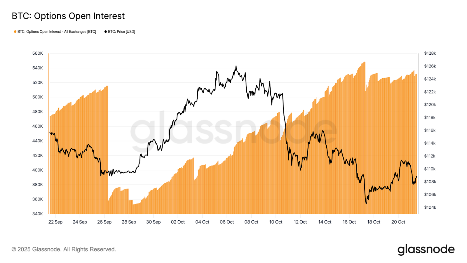 BTC Options OI | Source: Glassnode