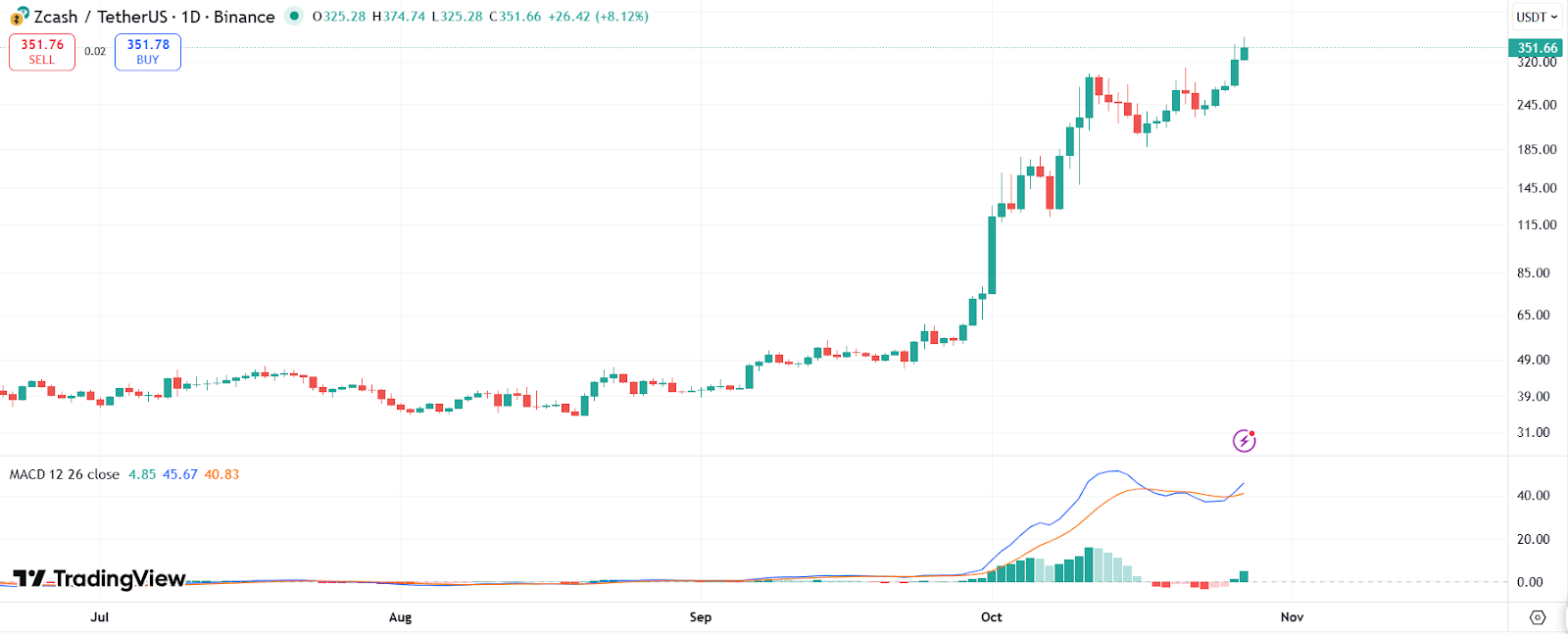 ZEC price chart with MACD | Source: TradingView