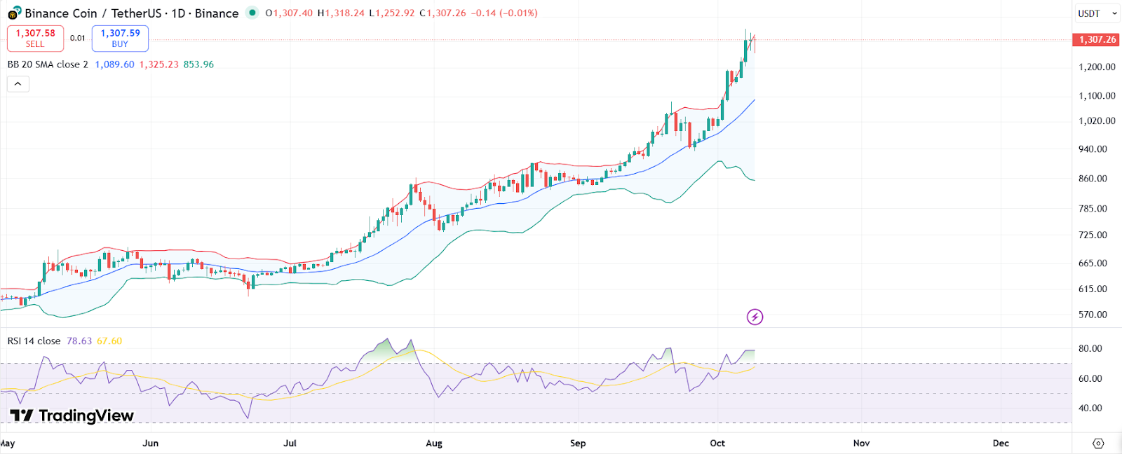 График цены BNB с RSI и полосами Боллинджера | Источник: TradingView