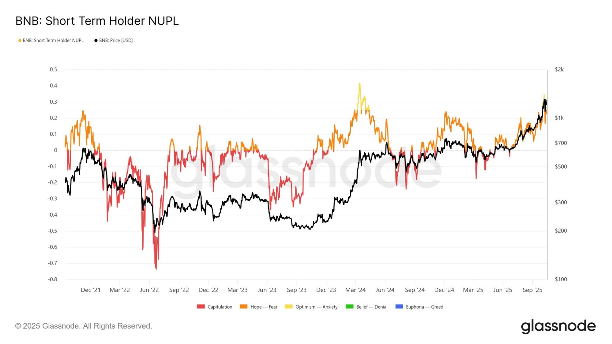 Индикатор NUPL для BNB показывает фиксацию прибыли. | Источник: Glassnode