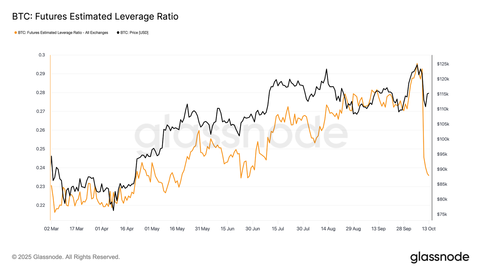 BTC futures estimated leverage ratio | Source: Glassnode