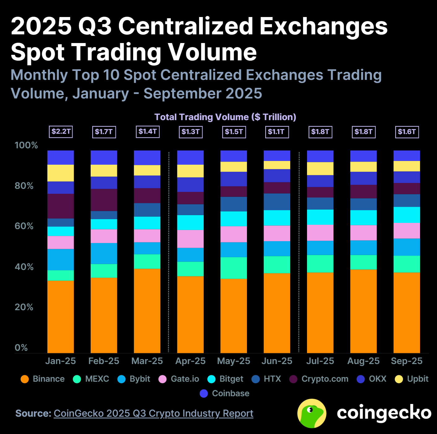 Q3 2025 CEX spot trading volume