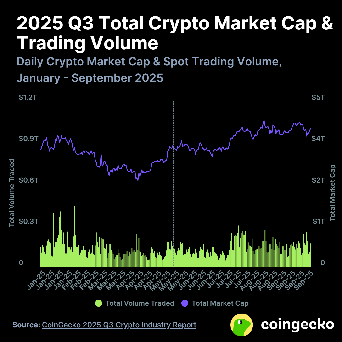 2025 Q3 total crypto market cap and trading volume