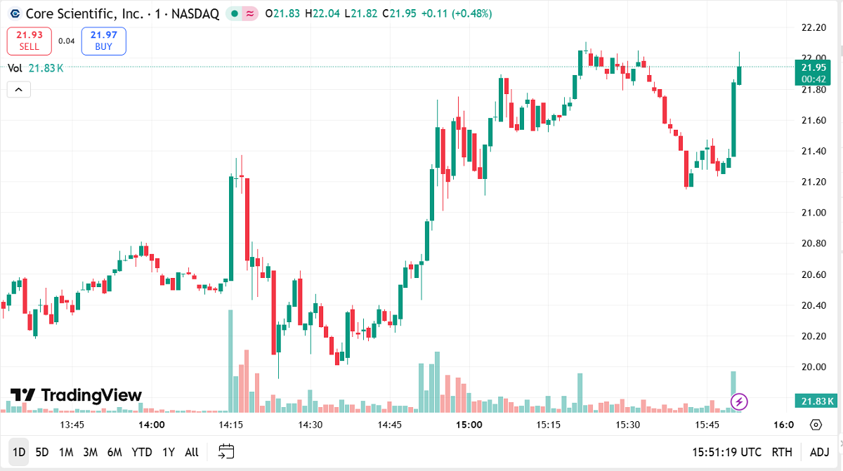 Акции Core Scientific выросли более чем на 5% | Источник: TradingView