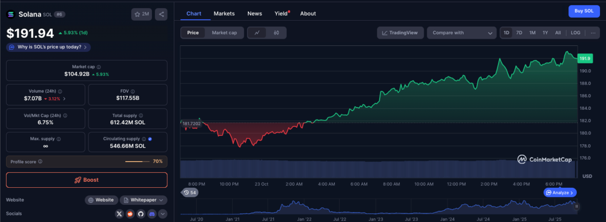 Динамика цены Solana (SOL), 23 октября 2025 | Источник: Coinmarketcap