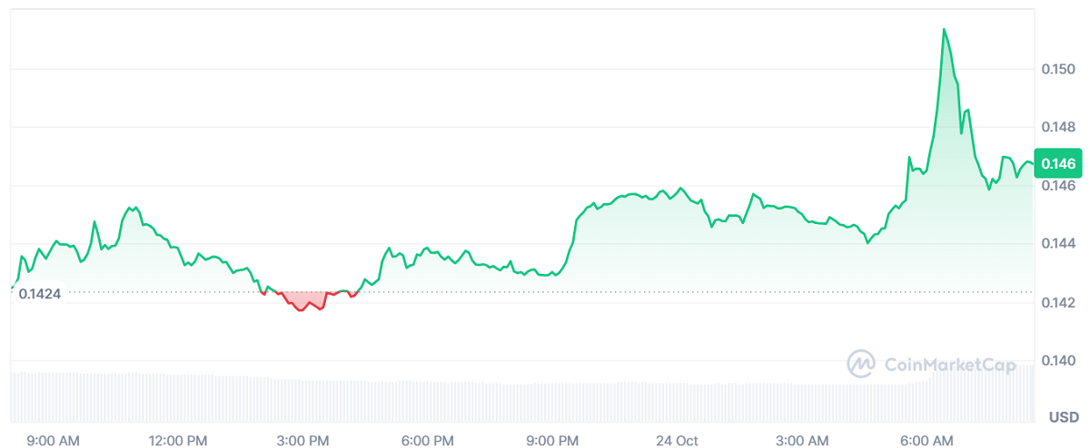Кратковременный рост CRO от Crypto.com после объявления о подаче заявки в OCC | Источник: CoinMarketCap.