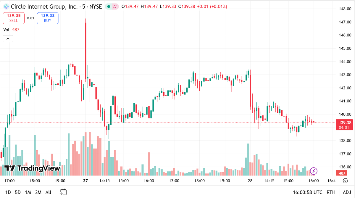 Circle has surpassed the initial target of $136 set by Rothschild & Co Redburn in October | Source: TradingView