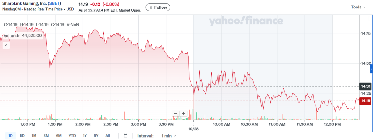 Graph of SharpLink stock prices over time | Source: Yahoo! Finance
