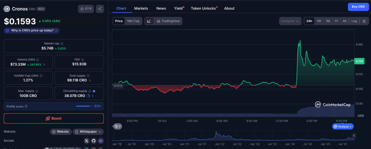 Динамика цены Crono (CRO), 28 октября 2025 года
