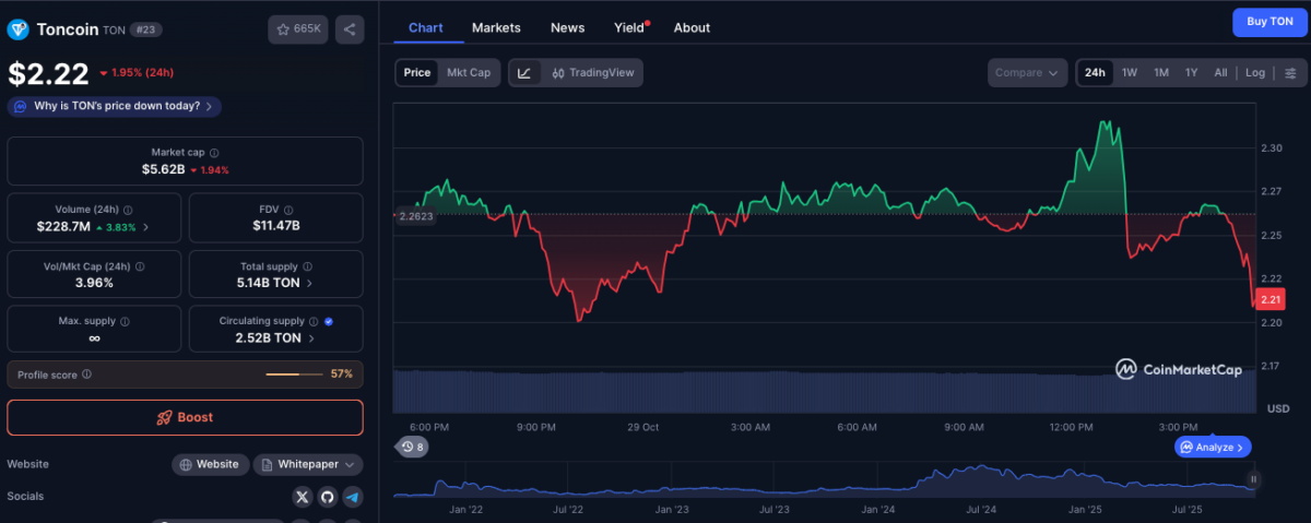 Toncoin price dips 1.5% to $2.20 on Oct. 29 | Source: Coinmarketcap