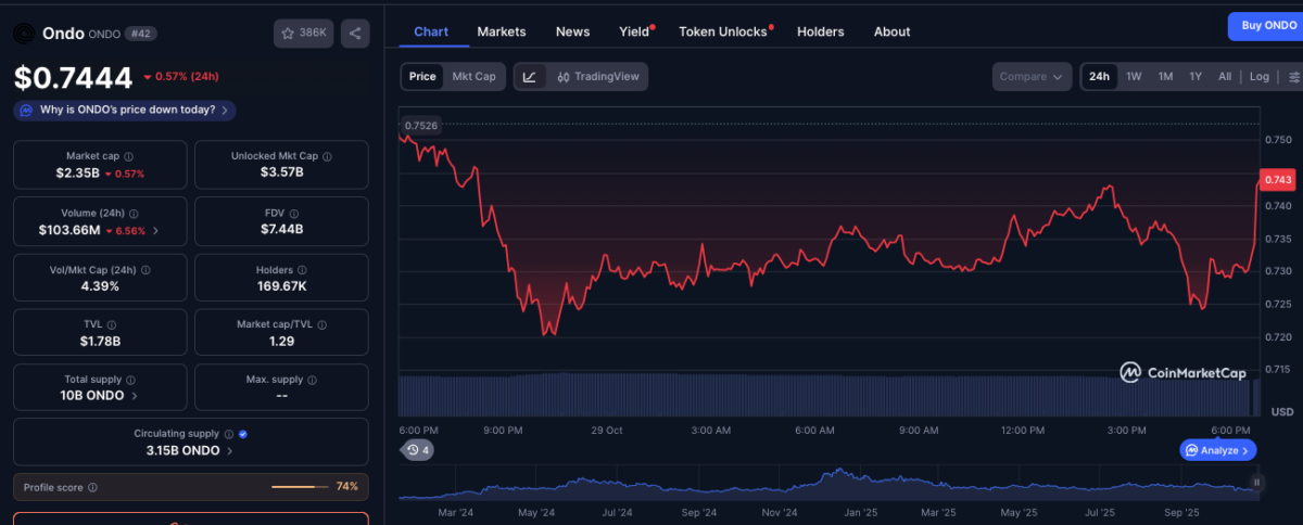 Снижение цены Ondo Finance на 1.74% до $0.74 в среду, 29 октября