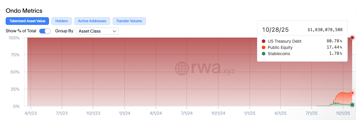 Общая сумма токенизированных активов Ondo Finance достигает $1.83 миллиарда, 29 октября 2025 года