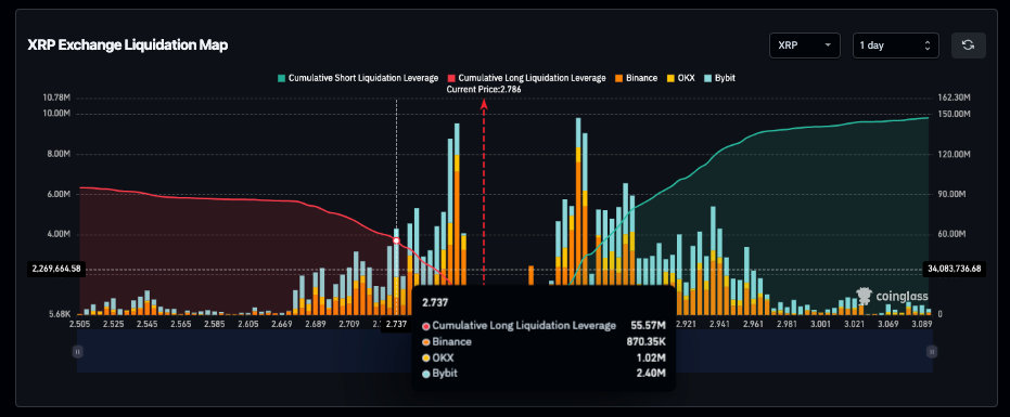Ripple (XRP) Liquidation Map as of October 9, 2025 | Source: Coinglass