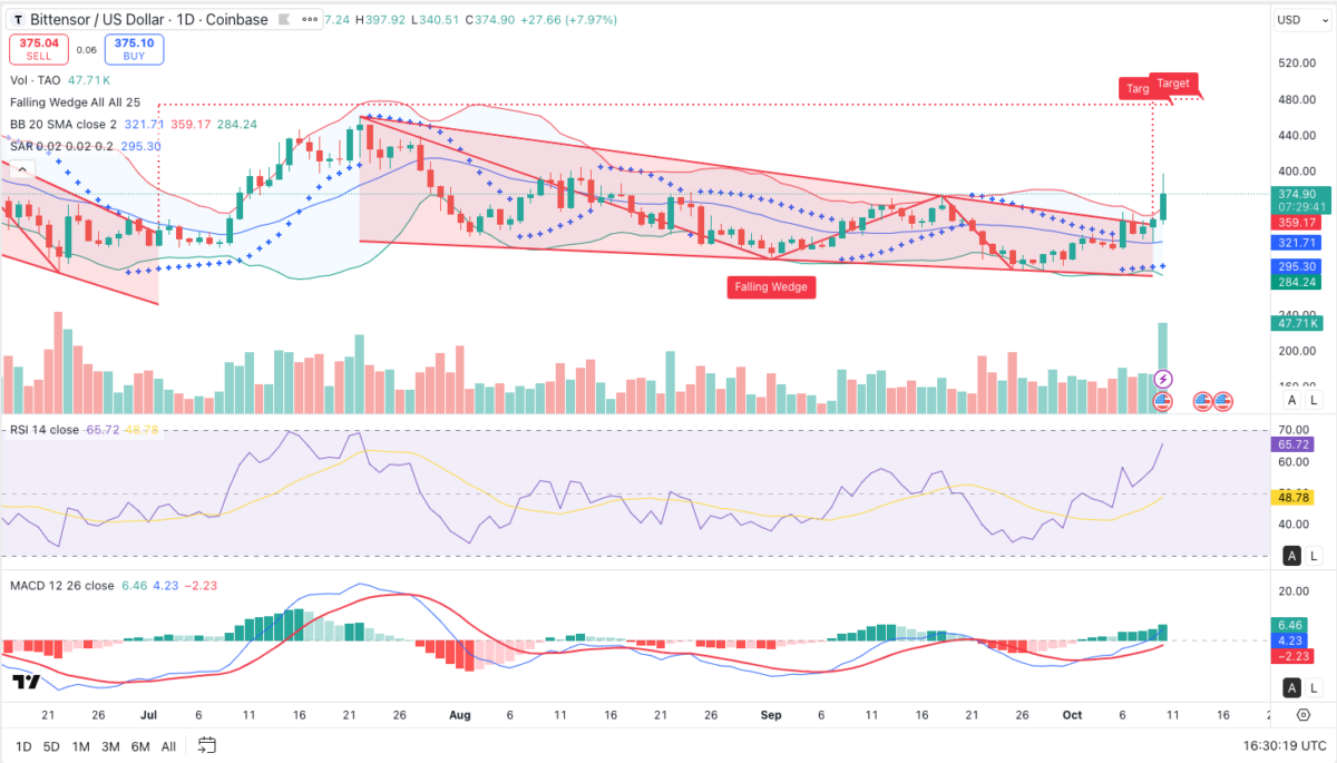 Прогноз цены Bittensor (TAO) | Источник: TradingView