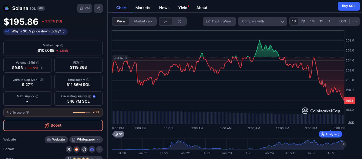 Динамика цен на Solana (SOL), 15 октября 2025 | Источник: Coinmarketcap