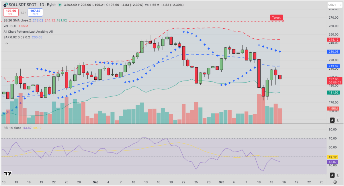 Технический анализ цены Solana (SOL) | Источник: TradingView