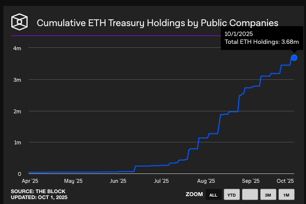 Ethereum Cumulative Treasury Inflows as of Oct. 1, 2025 | Source: TheBlock