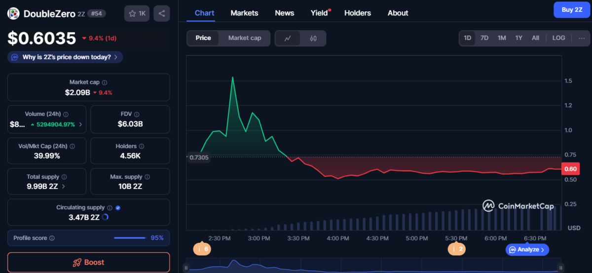 Цена DoubleZero | Источник: CoinMarketCap