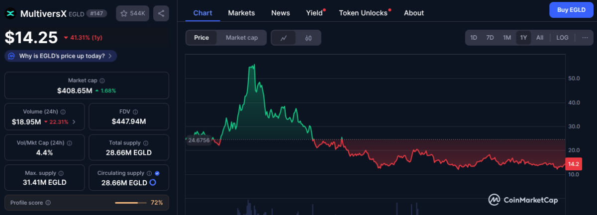 Данные рынка и цена MultiversX (EGLD) на 3 октября 2025 года | Источник: CoinMarketCap