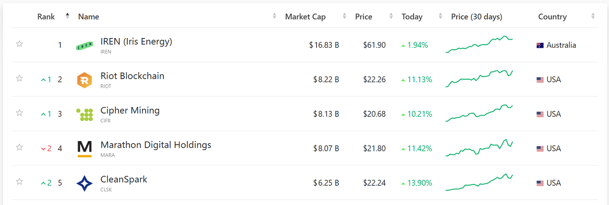Major mining firms bucking broader crypto market trends | Source: Companiesmarketcap