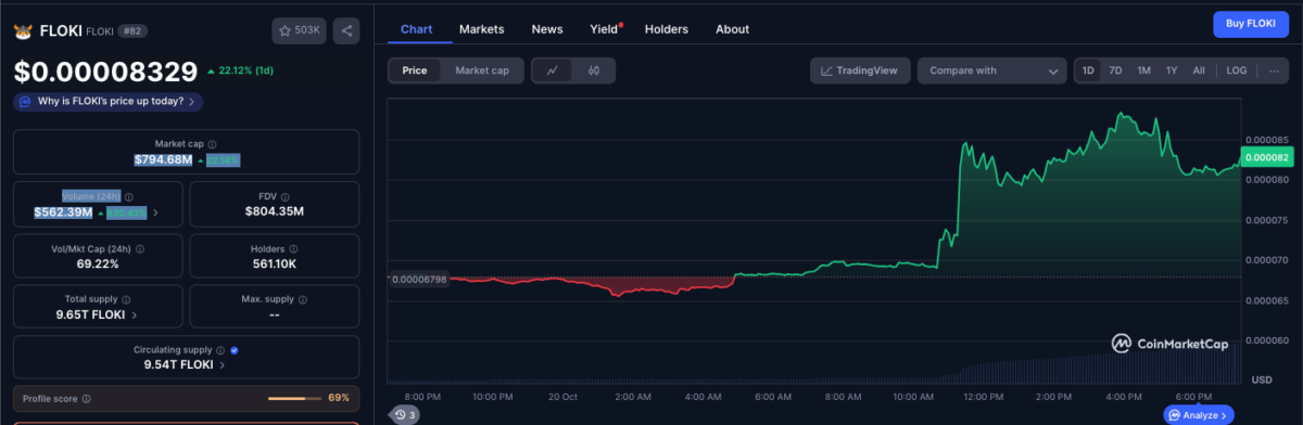 Floki Inu price action on Oct. 20, 2025 | Source: Coinmarketcap