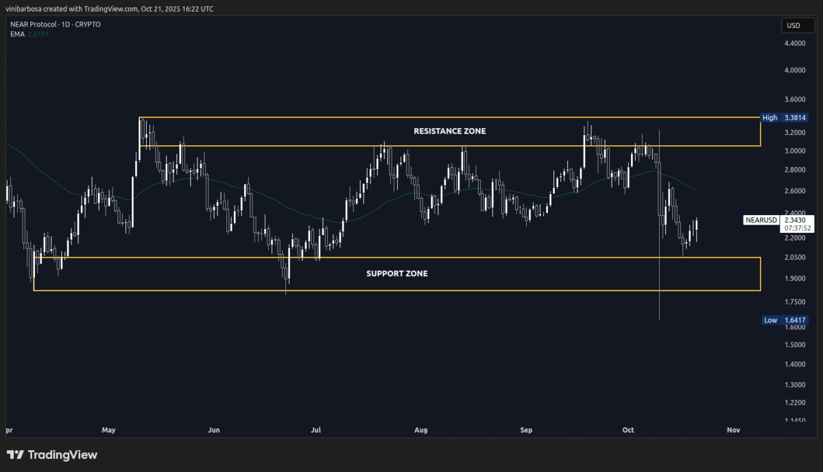Дневной (1D) график цены NEAR на 21 октября 2025 года | Источник: TradingView