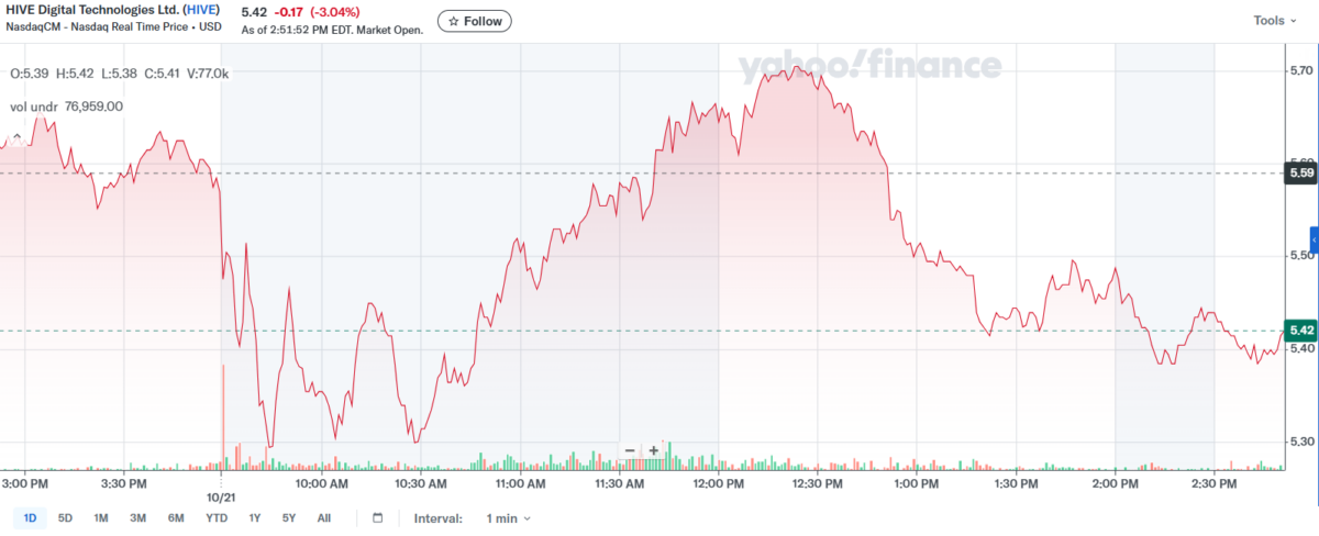 График цены акций HIVE | Источник: Yahoo! Finance