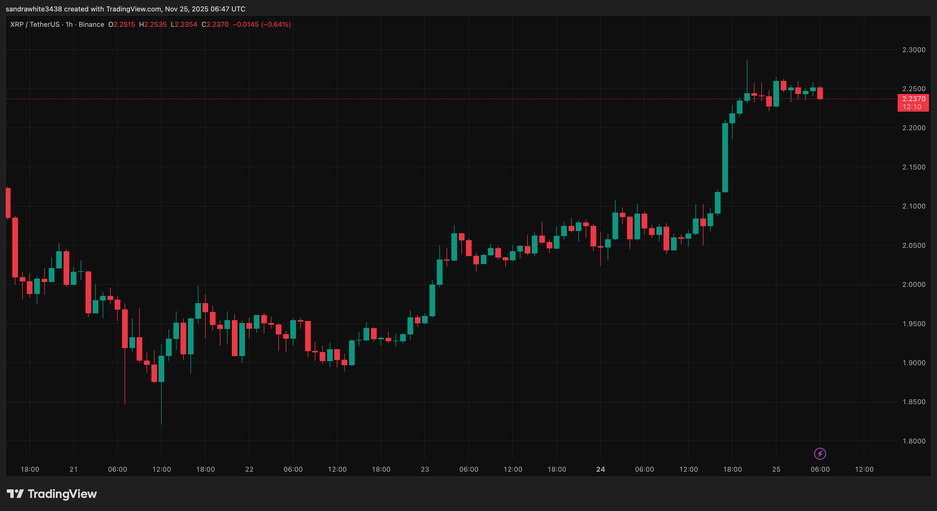 График цены XRP с Tradingview.com