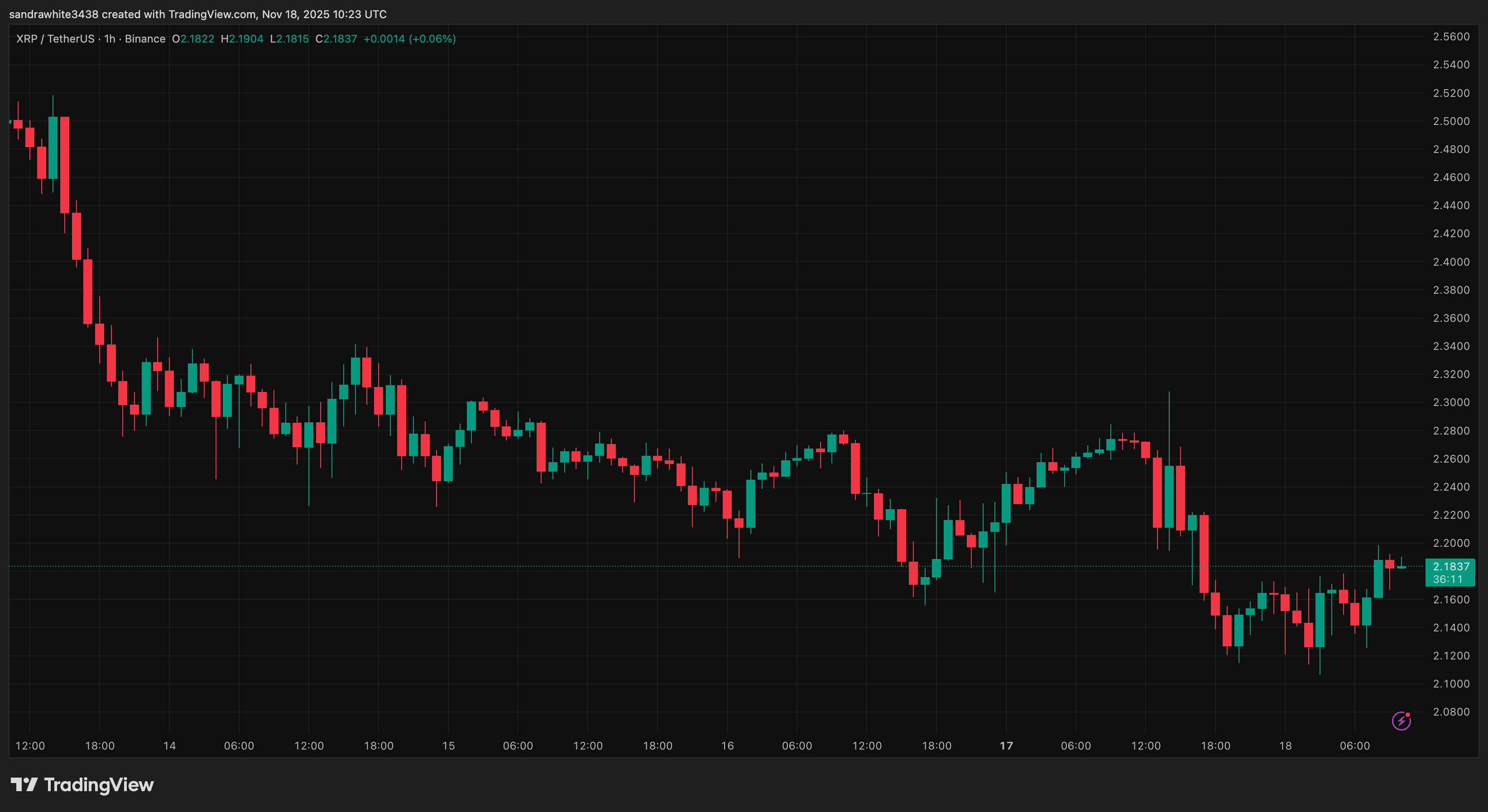 XRP price chart from Tradingview.com